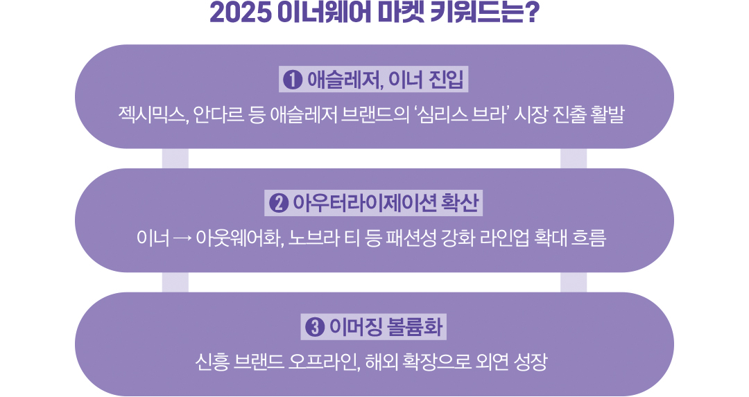 [2025 마켓나우 : 이너웨어] 2조대 마켓 속 브랜드 경쟁 치열 1206-Image